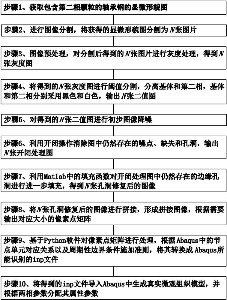 基于图像处理建立轴承钢真实微观组织RVE模型的方法