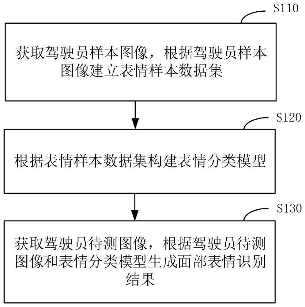 一种面部表情识别方法、装置、设备及存储介质与流程