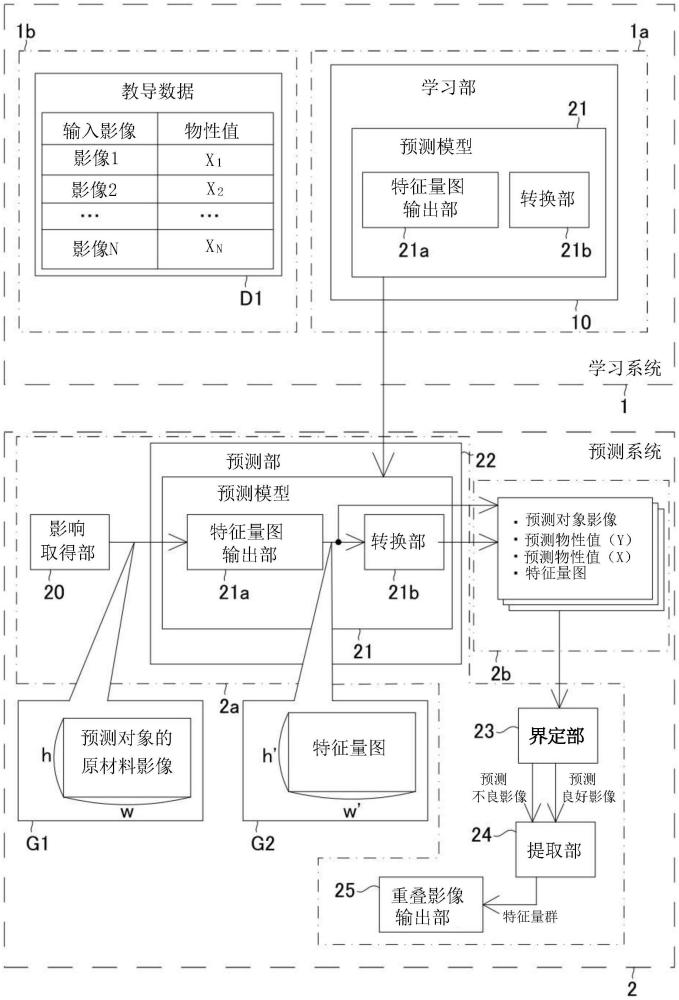 物性值预测方法及物性值预测系统与流程