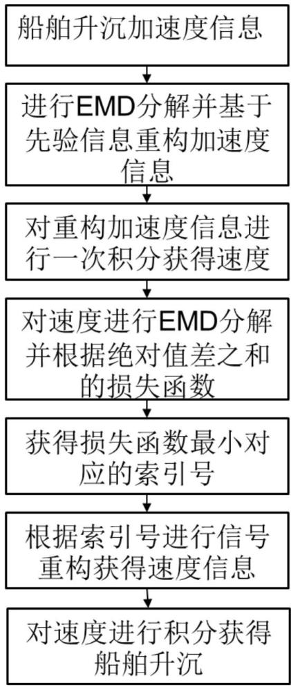 一种基于改进的EMD分解的船舶升沉测量方法