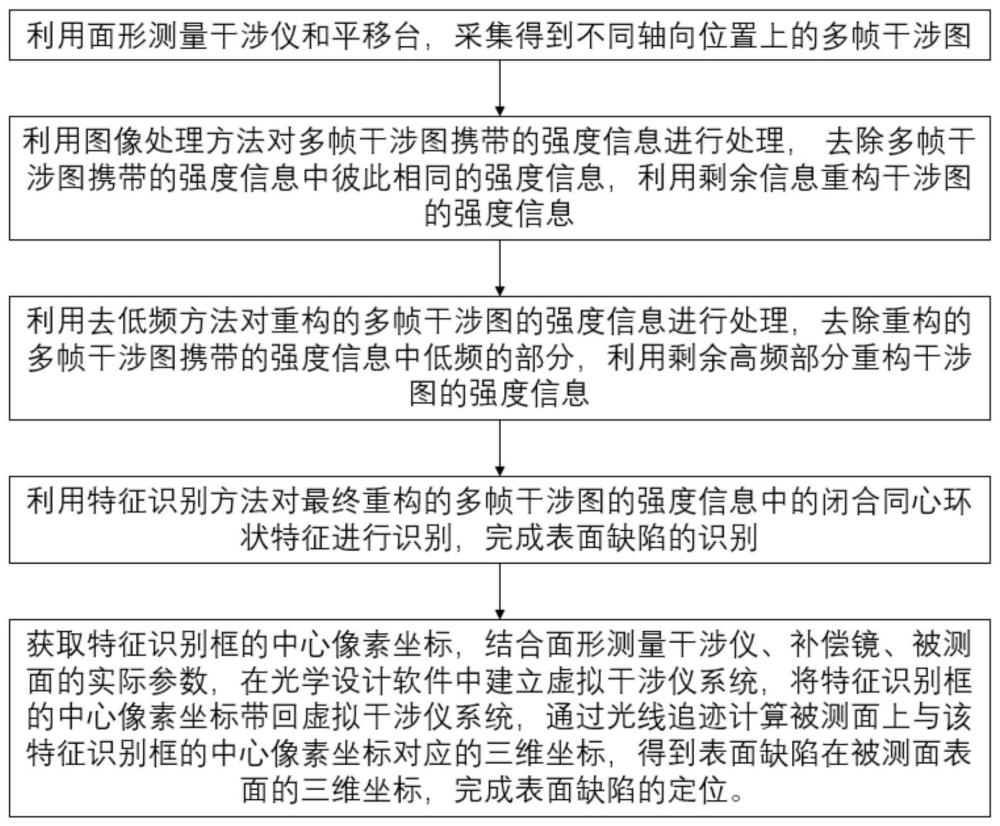 光学元件表面缺陷全场识别与定位方法及系统