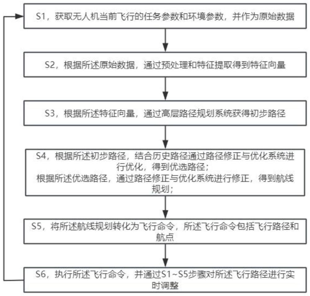 基于改进神经网络的双系统无人机航线规划方法及装置与流程