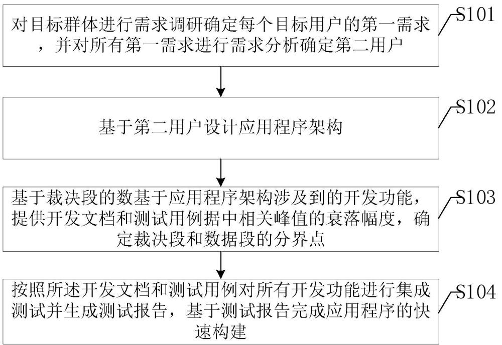 一种适用多种人员的应用程序快速构建方法与流程