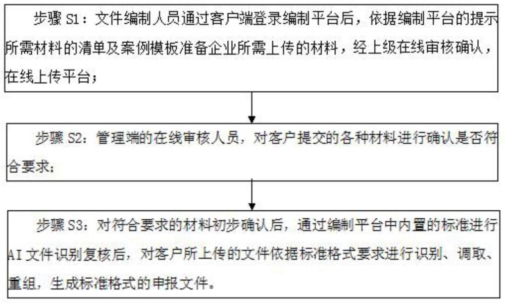 一种基于企业服务的智能申报文件编制平台的制作方法