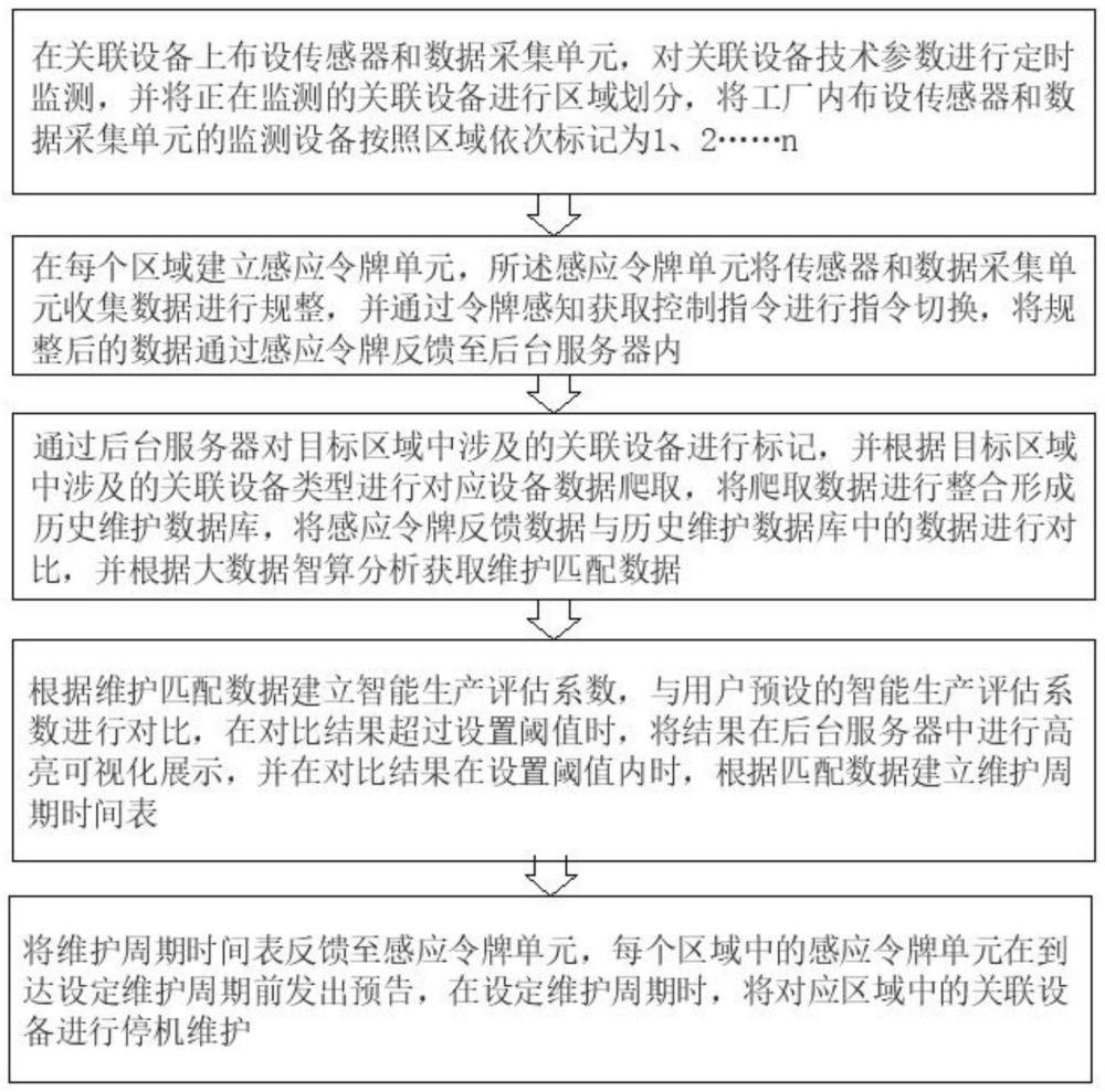 基于5G技术的智能制造设备远程监控与维护方法与流程