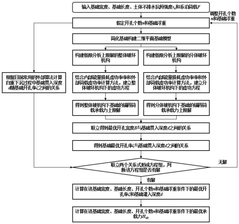 一种开孔锚固浅基础的锚固承载力和最优开孔率计算方法