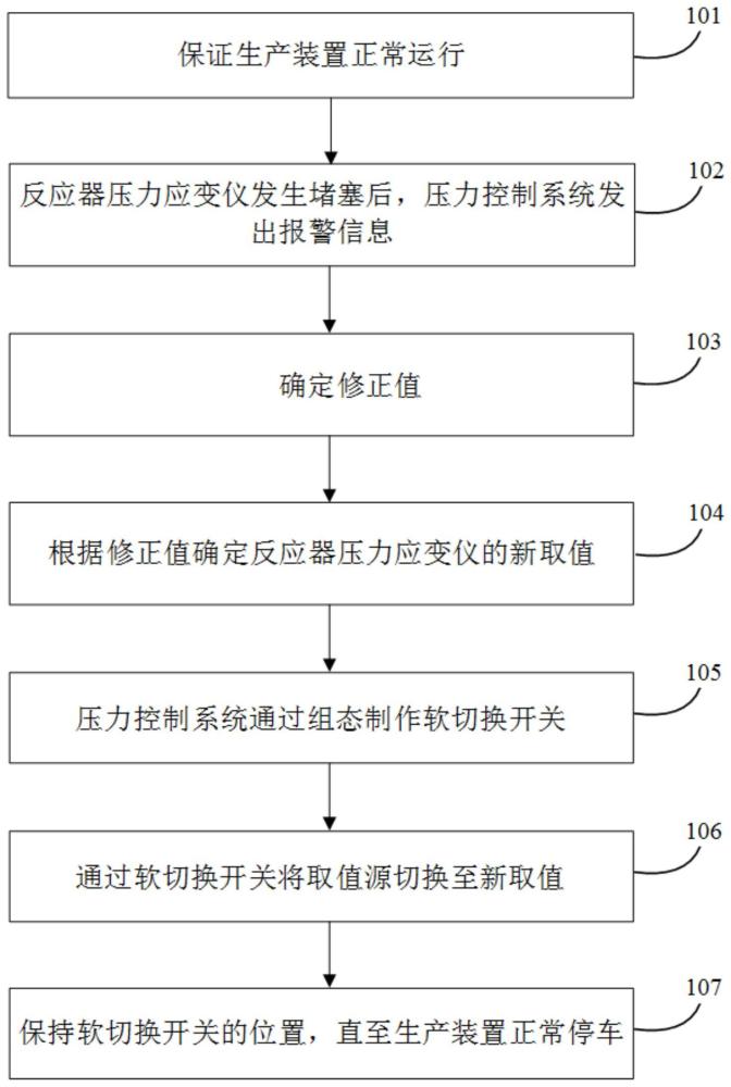 一种解决高压聚乙烯装置压力应变仪堵塞的方法与流程