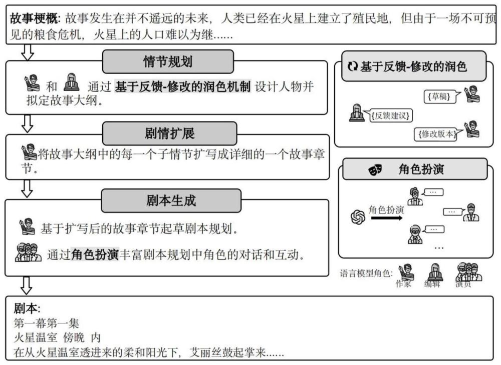 一种基于语言模型角色扮演的长剧本自动生成方法