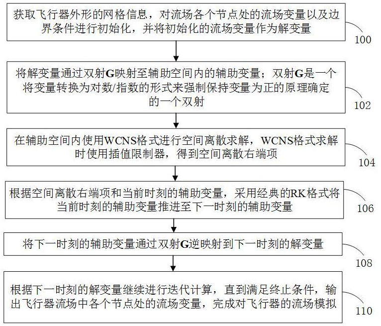 基于修正的RK格式的流场数值模拟方法、装置和设备