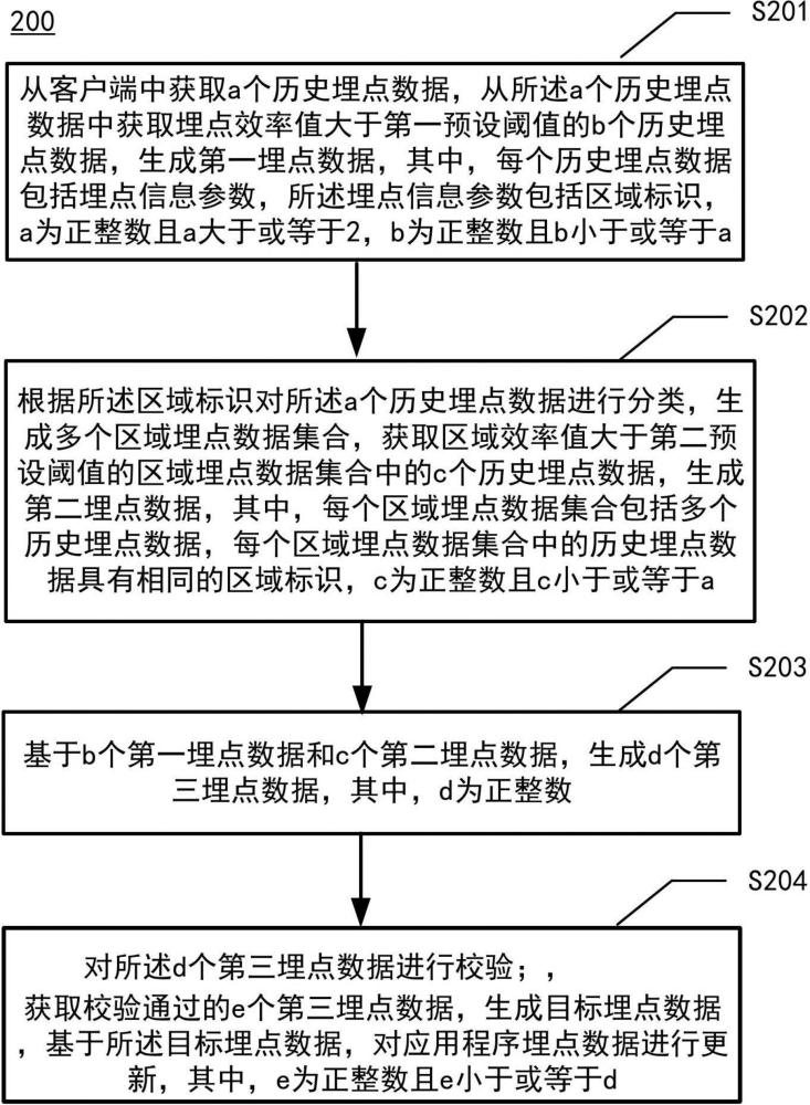 应用程序埋点数据更新方法、装置和设备与流程