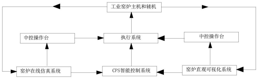 一种基于在线仿真及直观可视化工业窑炉控制系统及方法与流程