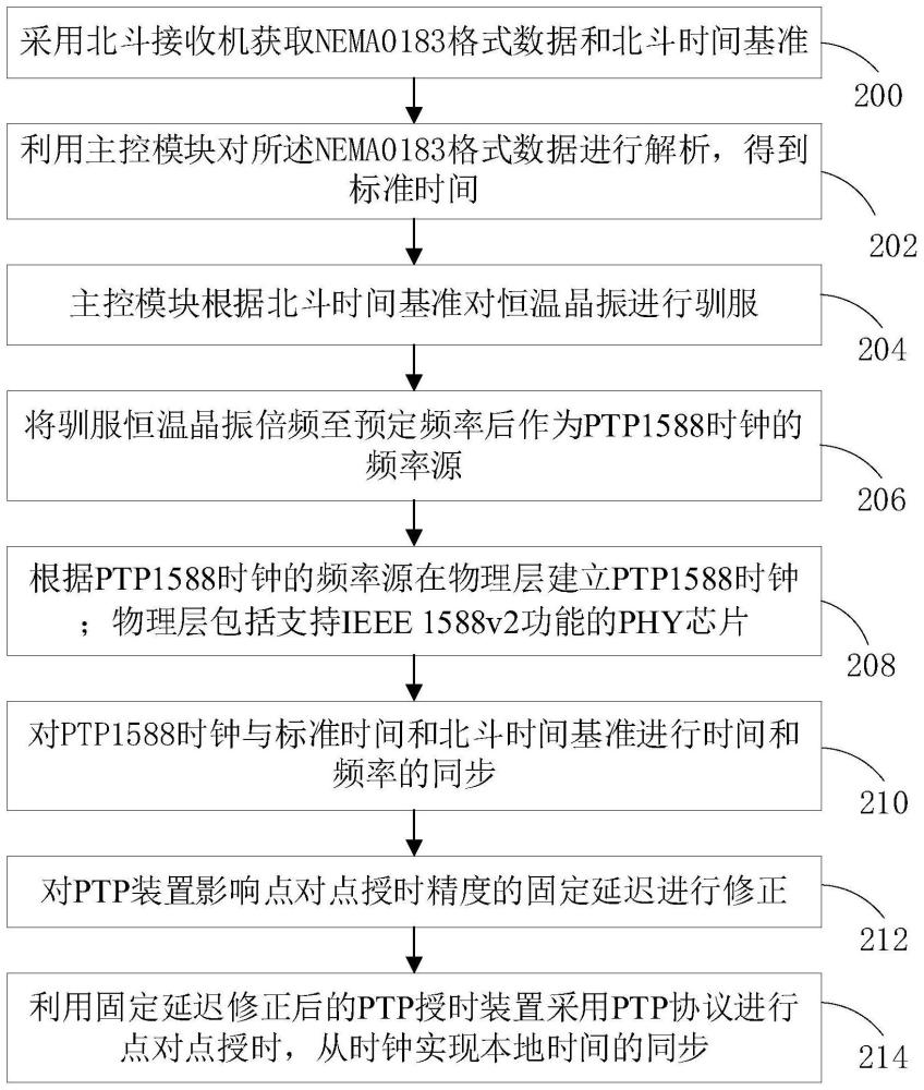 提升PTP点对点授时精度的方法和授时装置与流程