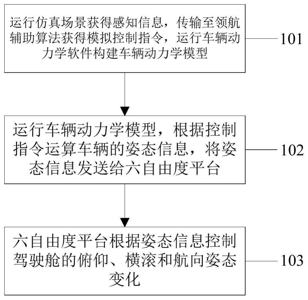 基于领航辅助算法的驾驶员在环实时仿真系统及方法与流程