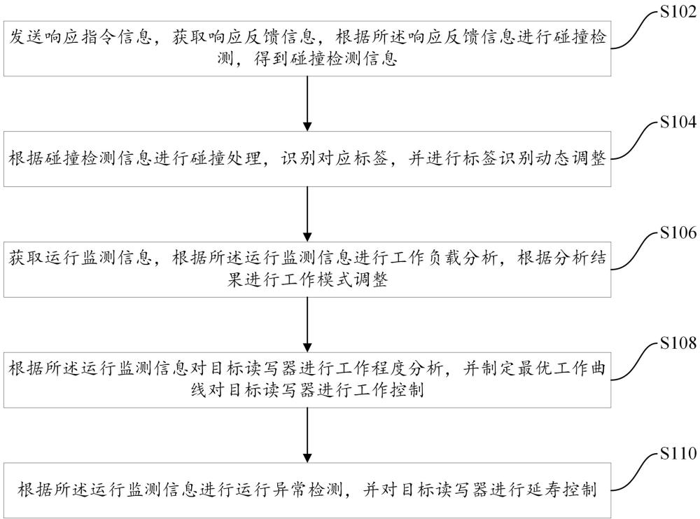 一种读写器设备的控制方法、系统及存储介质与流程