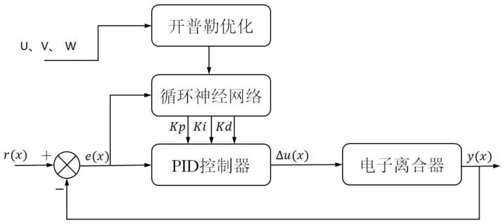 基于开普勒优化-神经网络PID的电子离合器位置控制法