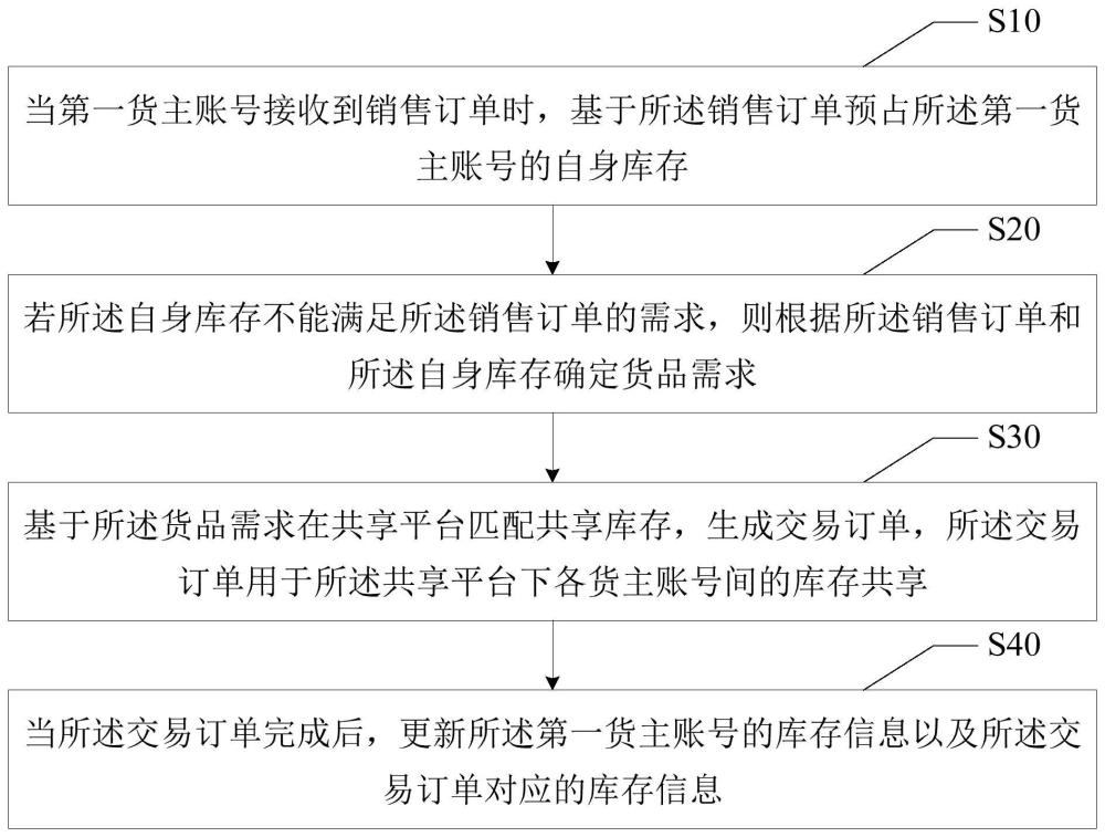 库存共享交易方法、电子设备及计算机可读存储介质与流程