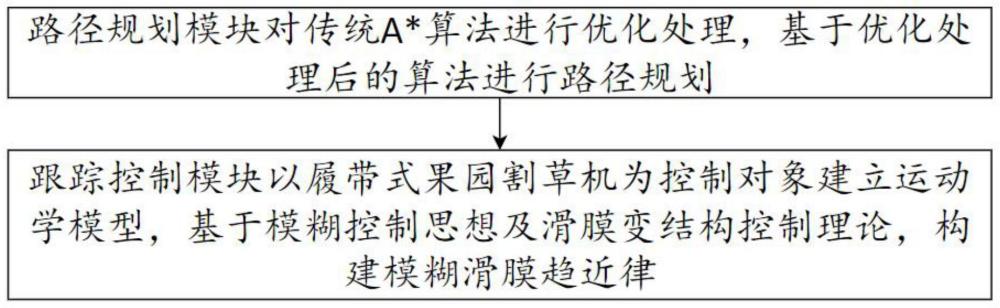 一种履带式果园割草机路径规划和跟踪控制方法