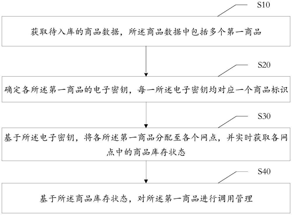 商品库存管理方法、装置、设备、存储介质及产品与流程