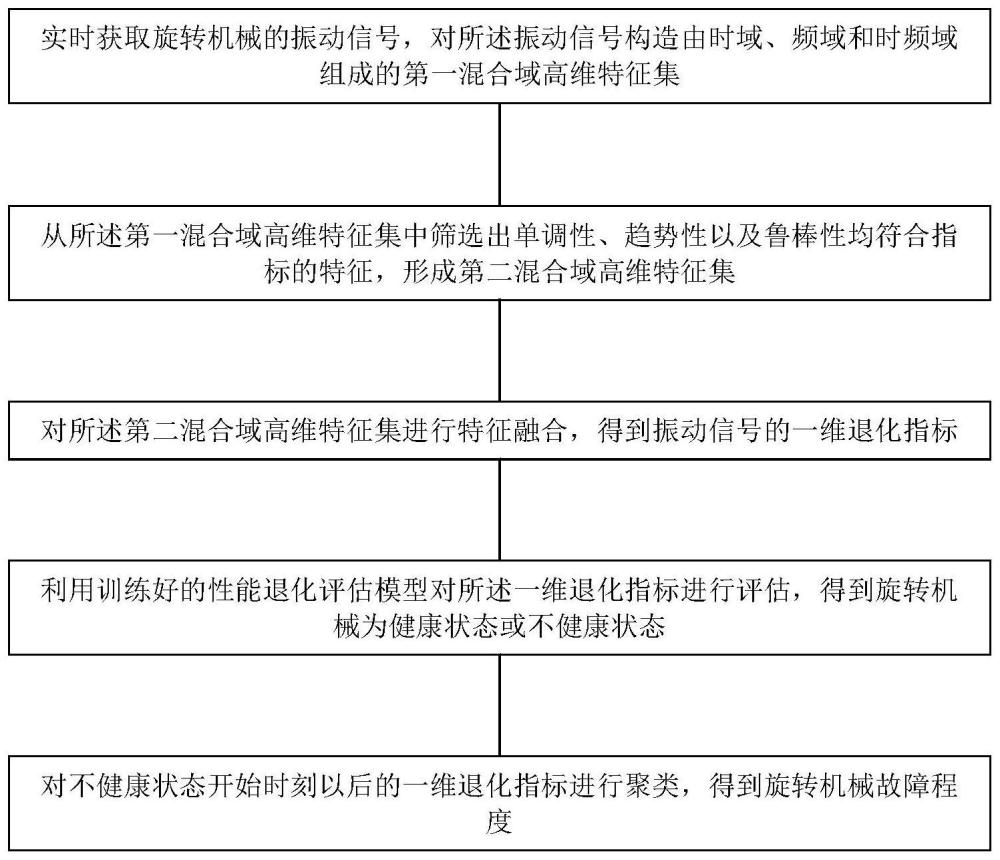 旋转机械性能退化评估方法、装置、设备及可读存储介质