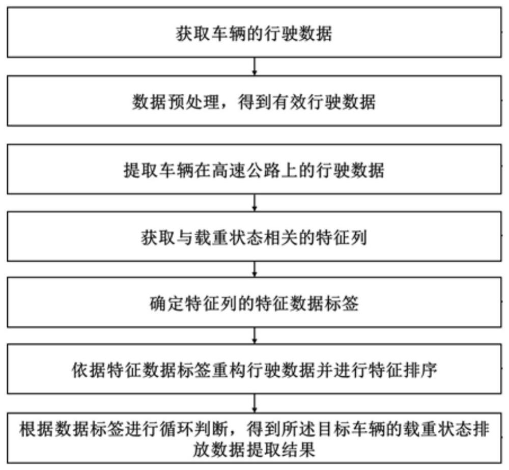 一种基于OBD的车辆不同载重状态下排放数据提取方法