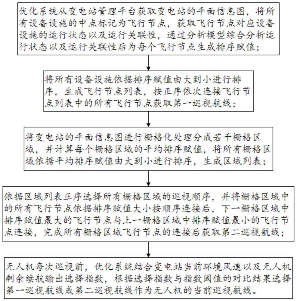 一种变电站无人机自主巡视航线优化方法及系统与流程