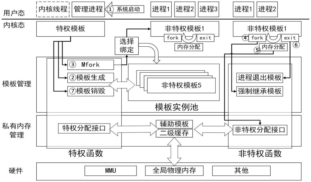 一种基于多内核页表模板的内核数据隔离方法及系统