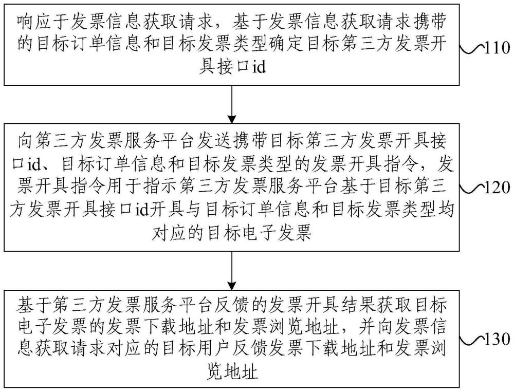 发票信息获取方法、装置、电子设备及存储介质与流程