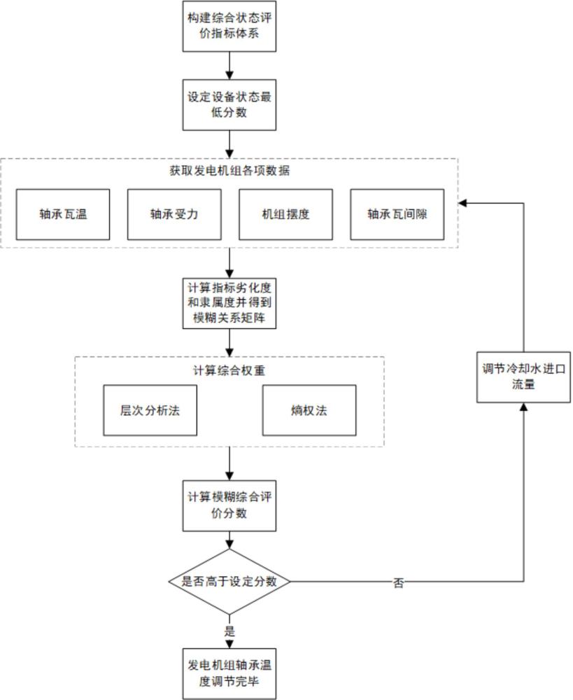 一种基于模糊综合评价的轴承瓦温优化方法与流程