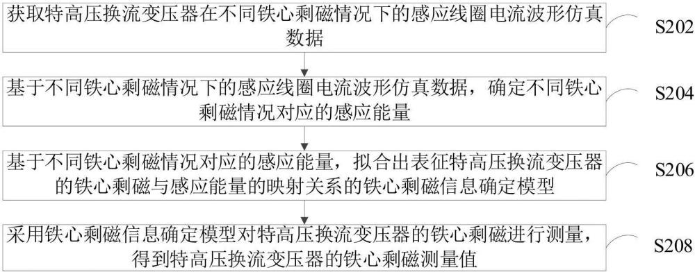 基于感应能量的特高压换流变压器铁心剩磁的测量方法与流程