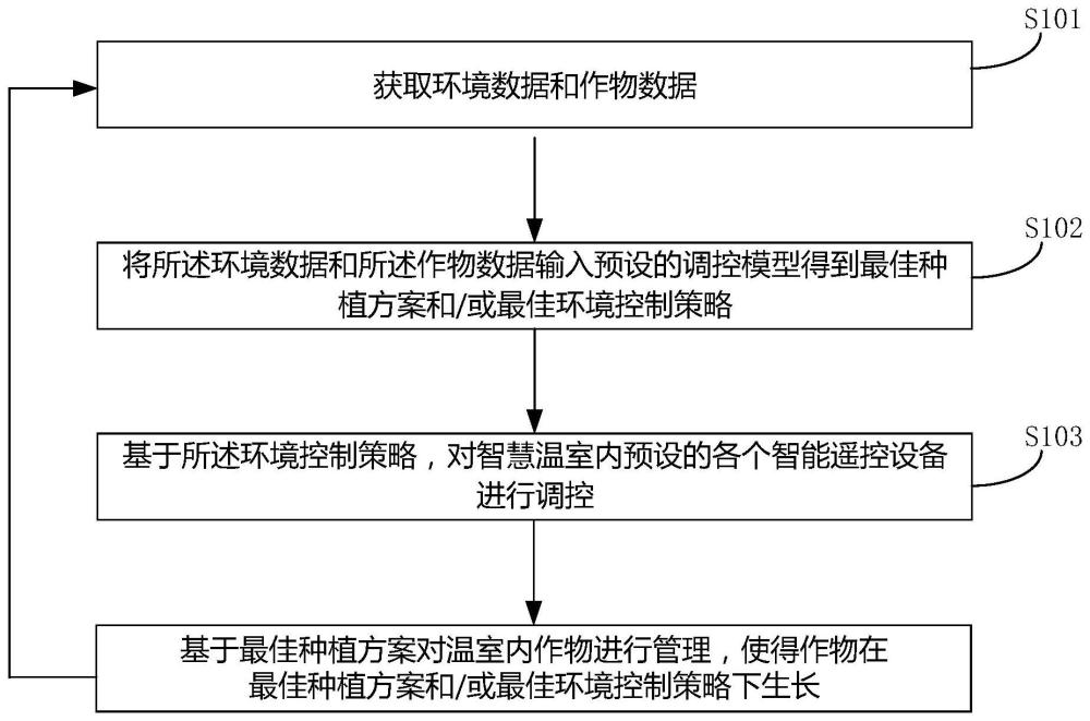 智慧温室作物管控方法、装置、设备及介质与流程