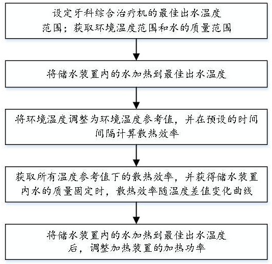 一种牙科综合治疗机的出水温度控制方法及系统与流程