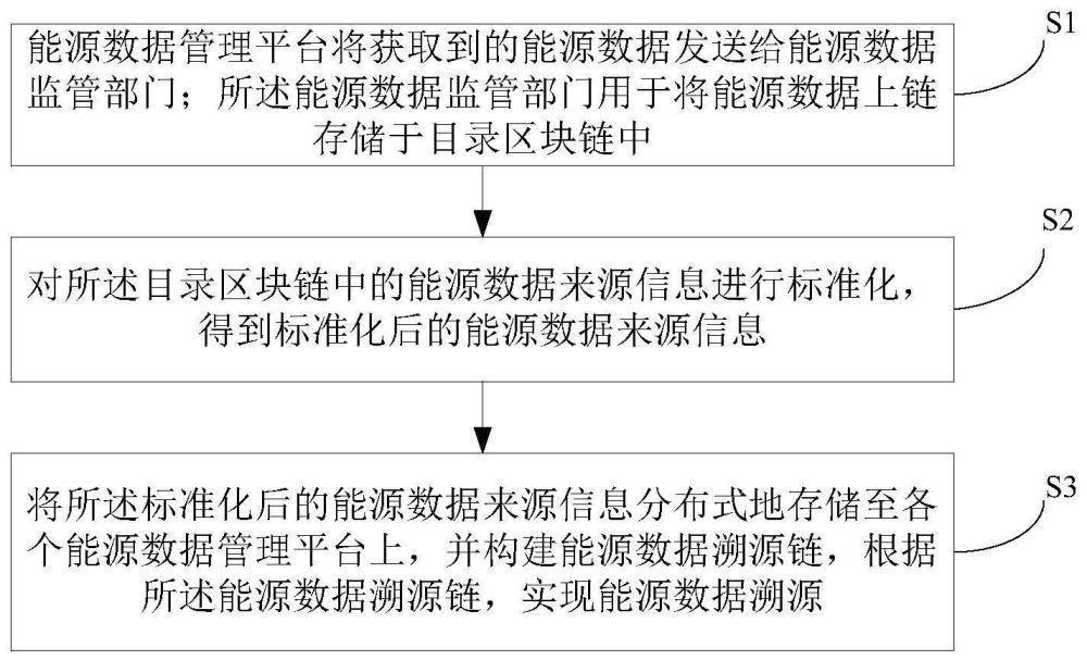 一种数据链上链下协同溯源方法、系统、设备及存储介质与流程