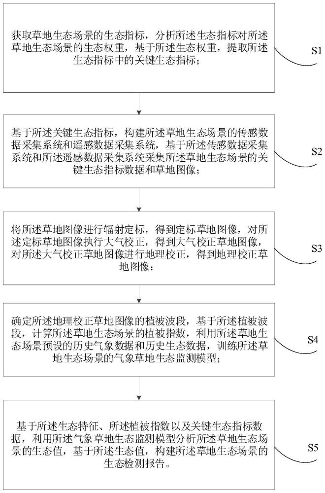 一种草地生态监测方法及系统与流程