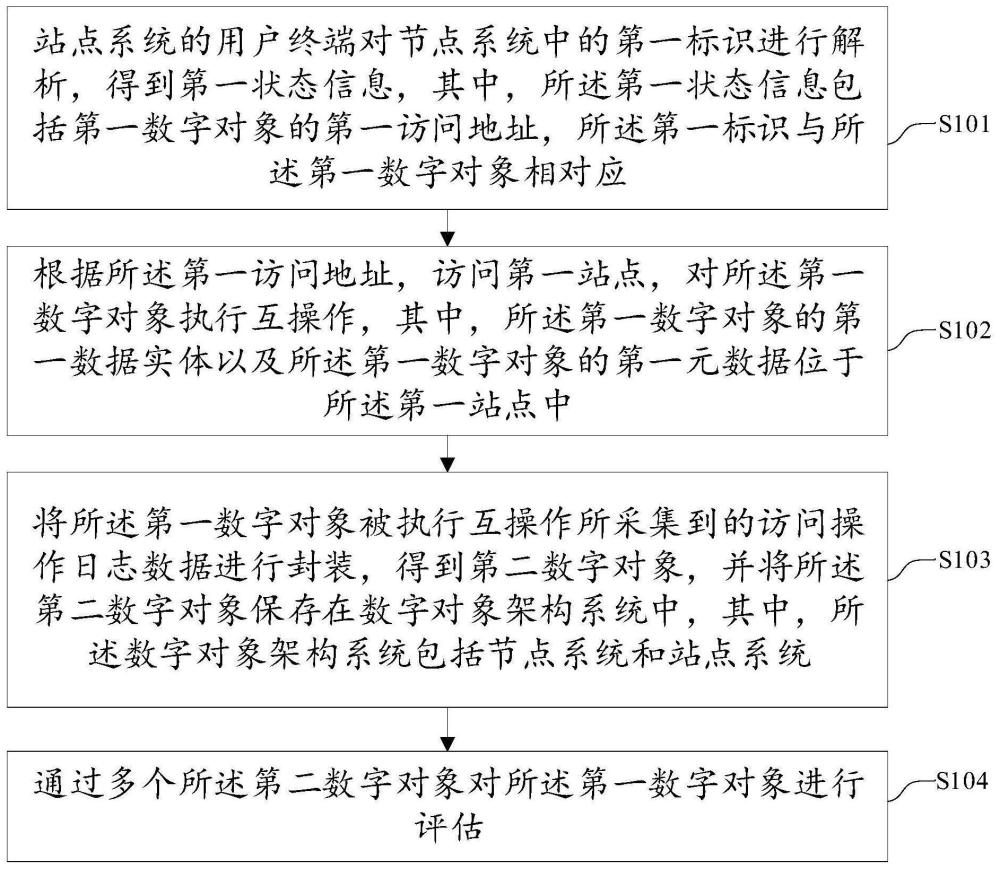 数字对象全生命周期互操作监控方法及装置与流程