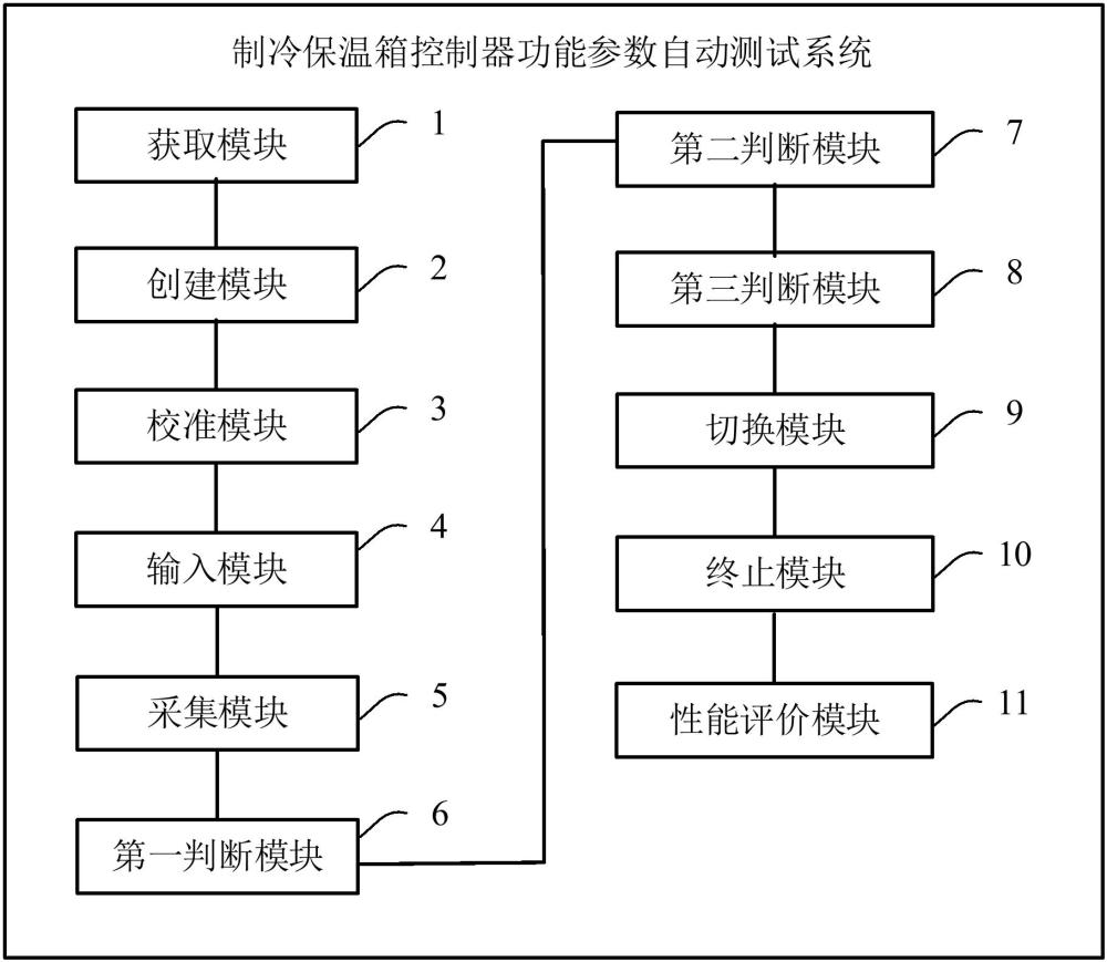 一种制冷保温箱控制器功能参数自动测试系统的制作方法