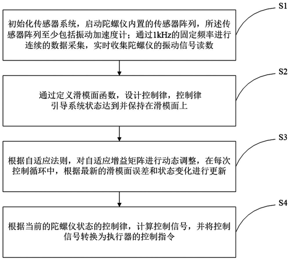 一种半球谐振陀螺的全角模式控制方法与流程