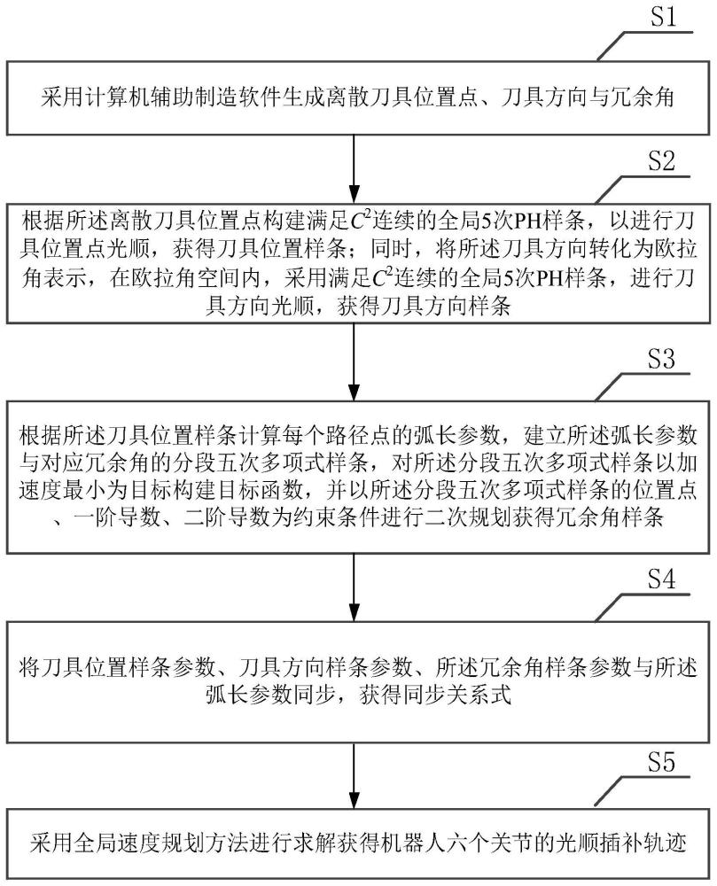 一种考虑机器人冗余特性的全局路径光顺方法及系统