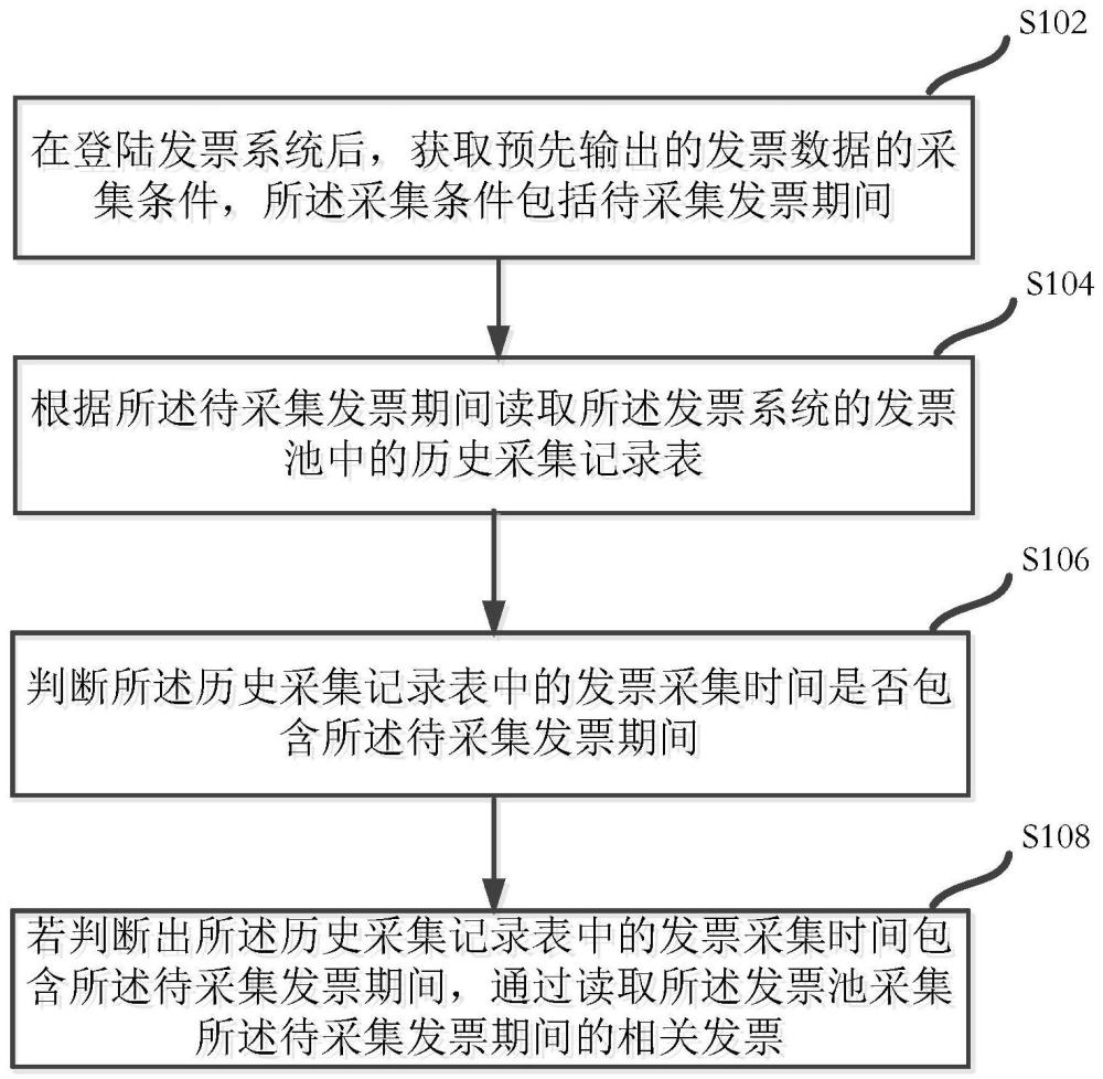 一种发票采集方法、装置、设备及介质与流程