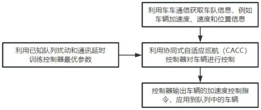 一种智能通信延时补偿自动驾驶队列控制器增益的优化方法