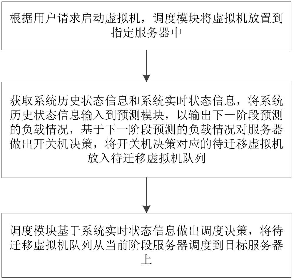 一种优化云基础设施能效的方法与流程