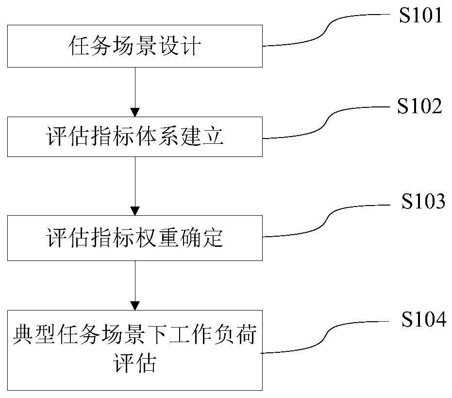 一种民用飞机试飞阶段飞行员负荷评估方法