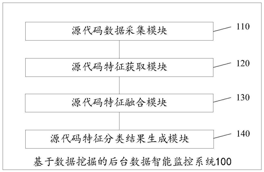 基于数据挖掘的后台数据智能监控系统及方法与流程