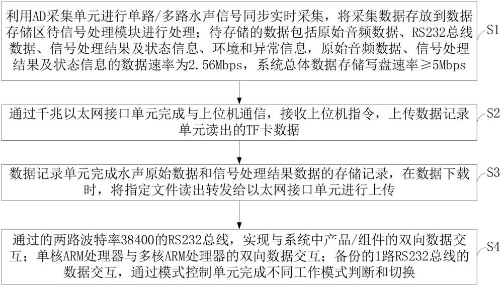 一种低功耗水声处理机信号采样方法及系统与流程