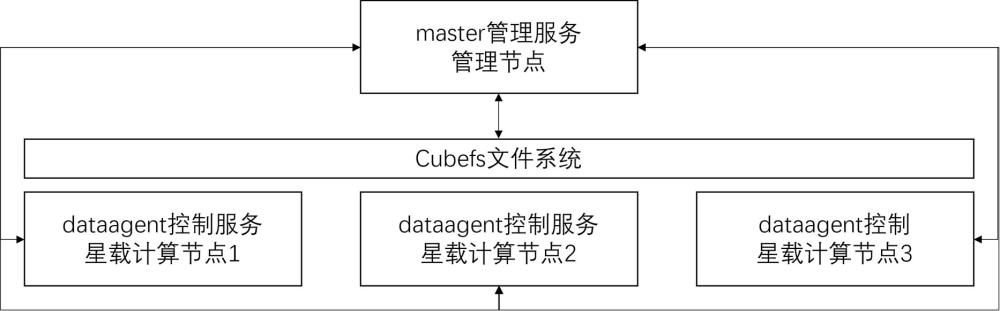 星载计算节点下电Cubefs文件系统异常场景下的数据自愈方法与流程