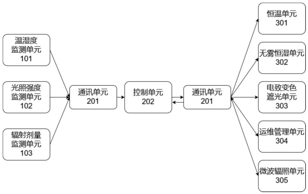 一种面向多材质古籍保存的环境智能监测调节系统