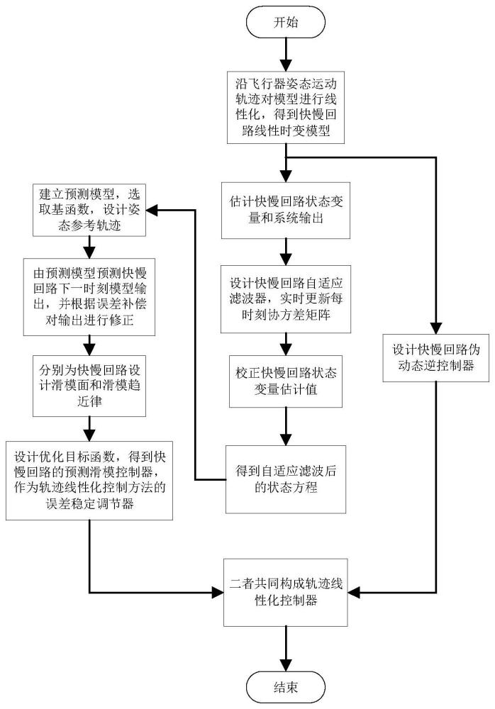 一种基于自适应扩展卡尔曼滤波器的高超声速飞行器姿态控制方法