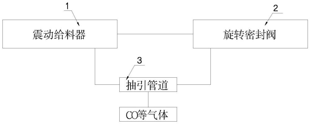 震动给料器气体置换系统的制作方法