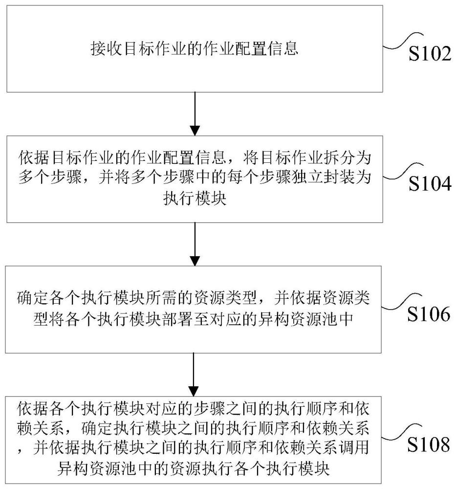 异构资源池作业执行方法、装置及非易失性存储介质与流程