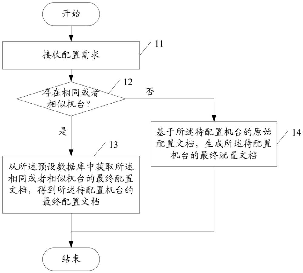 自动化系统的配置及开发方法、智能平台、系统、介质、设备与流程