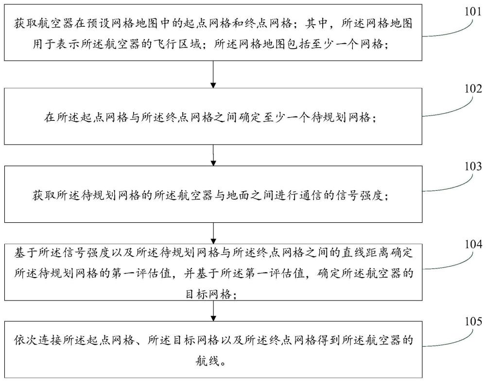 一种航空器航线规划方法、装置、电子设备及可读介质与流程